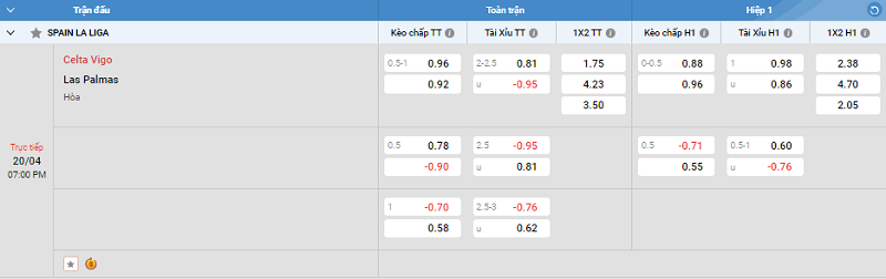 Tip kèo Châu Á full trận Celta Vigo vs Las Palmas 